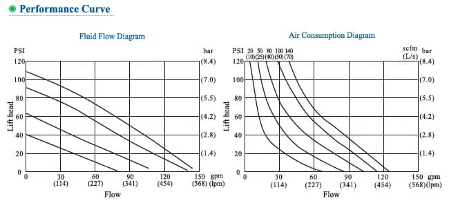  характеристики пневматического мембранного насоса NSG50 (пластик) 