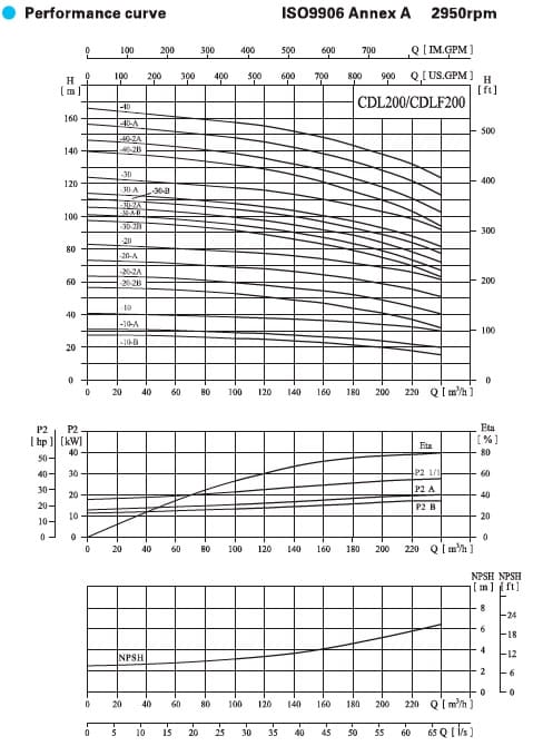  характеристики насосов серии CDLF, CDL 200 