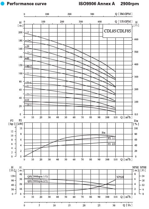  характеристики насоса cnp CDLF85-50-2 