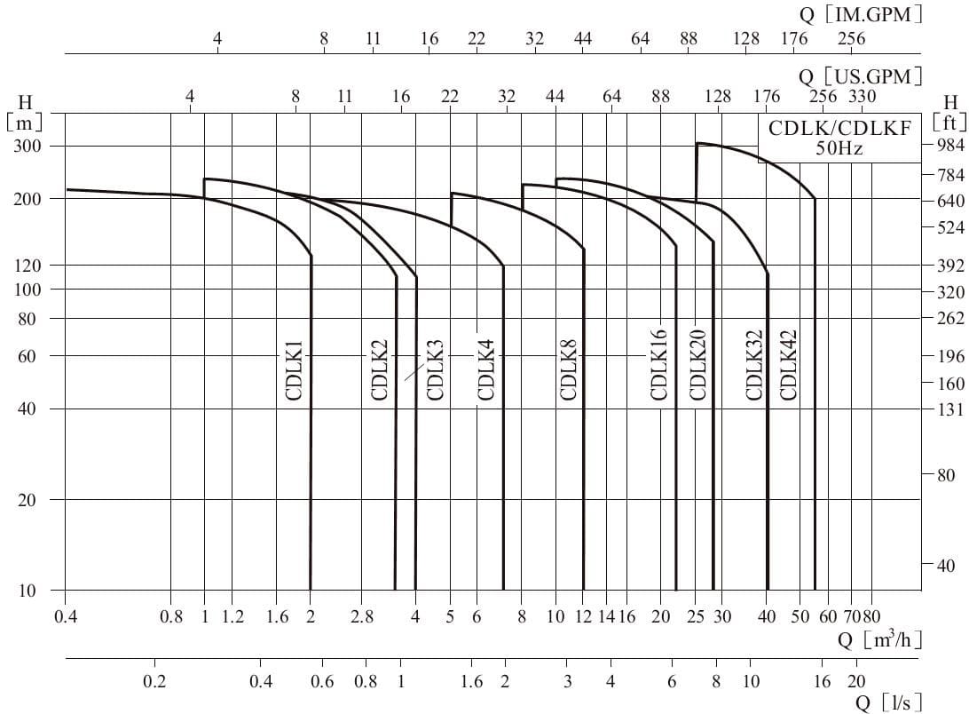  характеристики полупогружных многоступенчатых насосов CDLK, CDLKF  характеристики полупогружных многоступенчатых насосов CDLK, CDLKF 