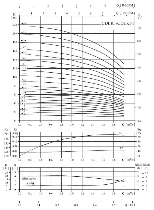  характеристики насосов серии CDLK(F), CDLK1 