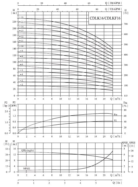  характеристики насосов серии CDLK(F), CDLK16 