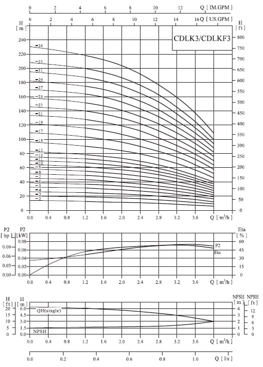  характеристики насосов серии CDLK(F), CDLK3 