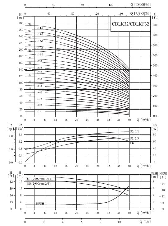  характеристики насосов серии CDLK(F), CDLK32 