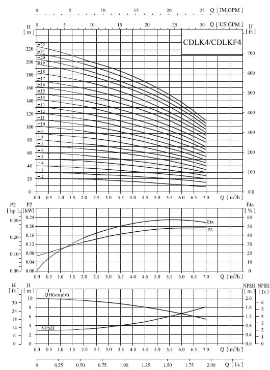  характеристики насоса cnp CDLKF4-40/4 SWSC 