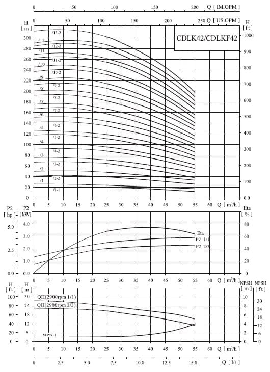  характеристики насоса cnp CDLKF42-30/3-2 SWSC 