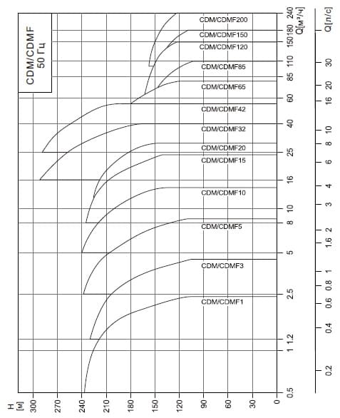  характеристики  вертикальных многоступенчатых насосов CDM, CDMF 