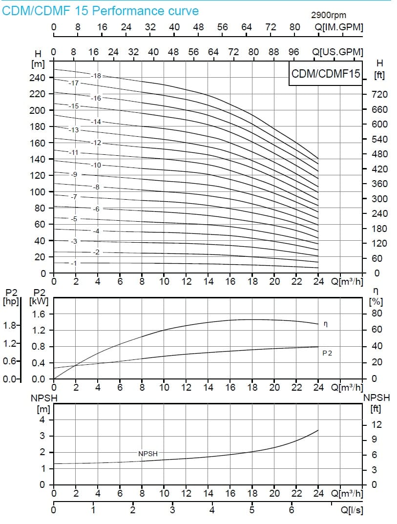  характеристики насосов серии CDMF, CDM15 