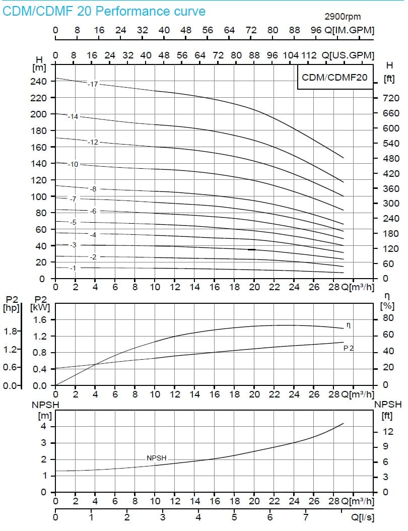  характеристики насоса cnp CDMF20-15 FSWSC 