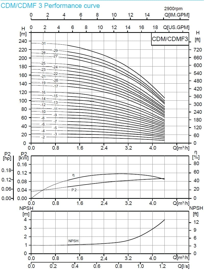  характеристики насосов серии CDMF, CDM3 