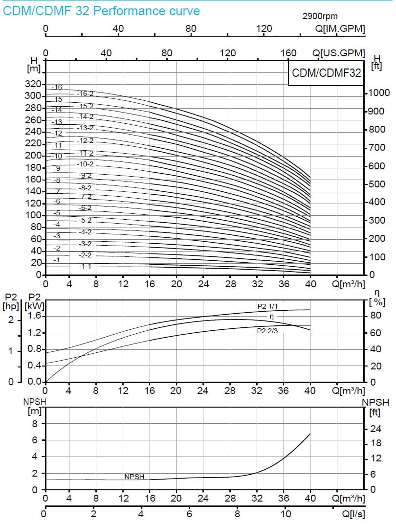  характеристики насосов серии CDMF, CDM32 