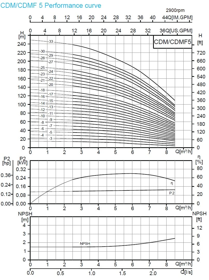  характеристики насосов серии CDMF, CDM5 