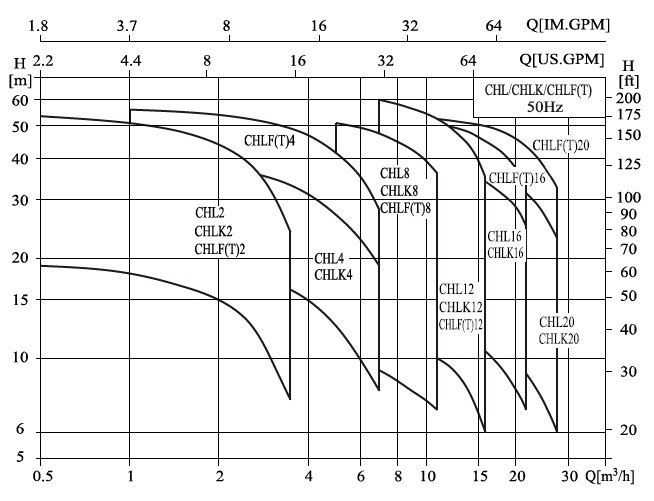  Характеристики горизонтальних багатоступінчастих відцентрових насосів CHL 