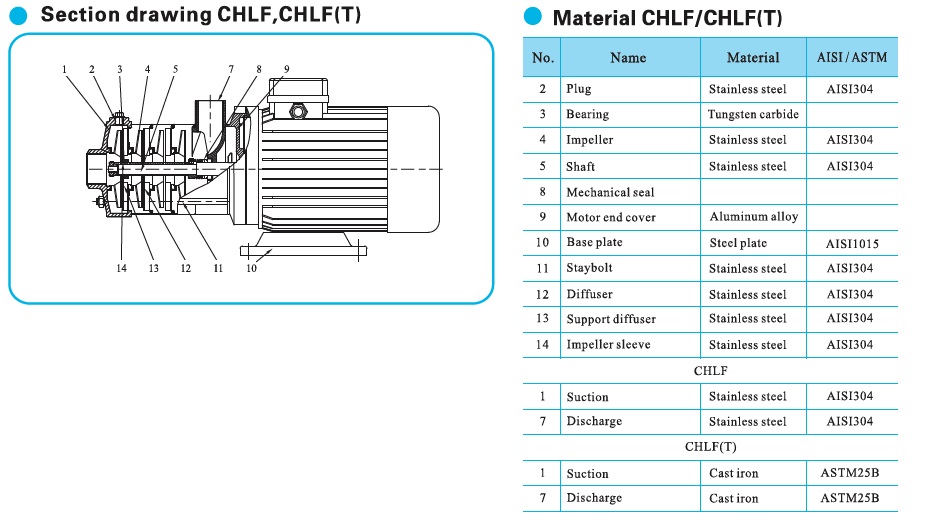  запчастини для насосів серії CHLF2 