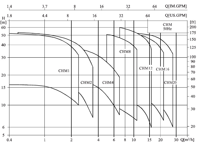  Характеристики горизонтальних багатоступінчастих відцентрових насосів CHM 