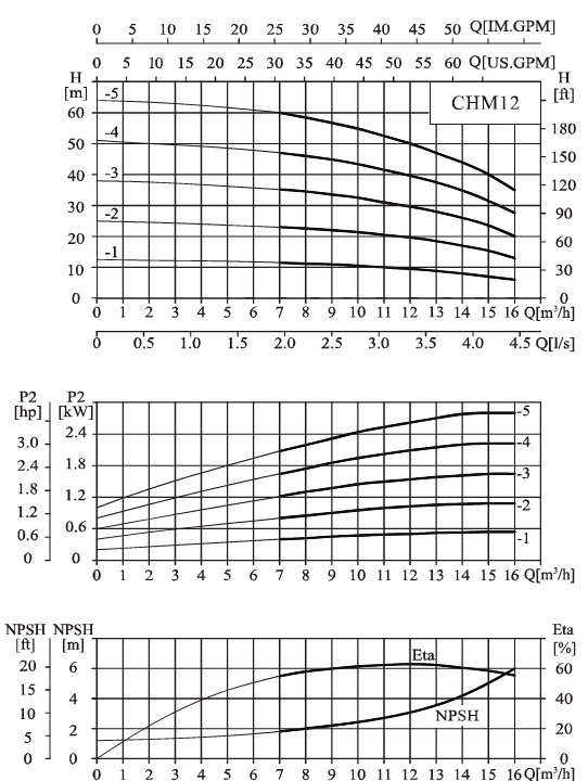  характеристики насоса cnp CHM12-1LSWSC горизонтальный многоступенчатый центробежный насос 