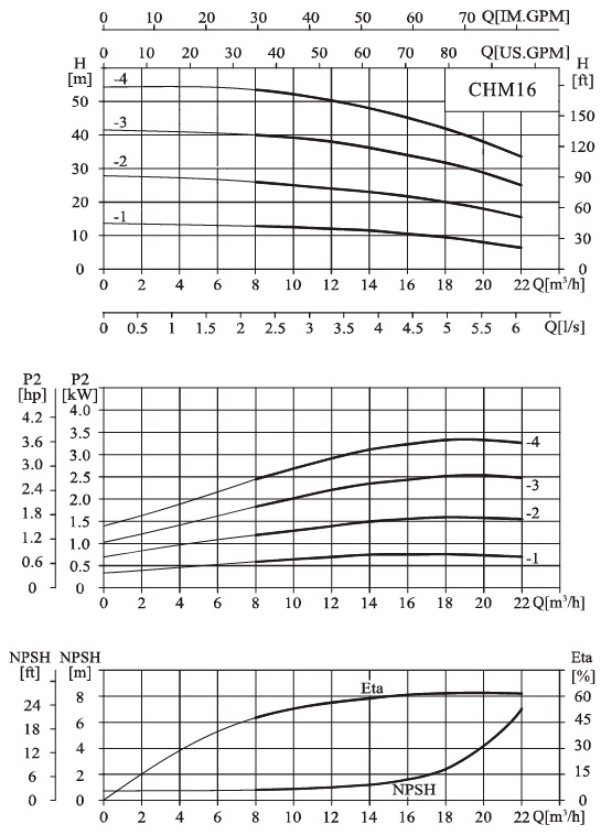  характеристики насоса cnp CHM16-4LSWSC горизонтальный многоступенчатый центробежный насос 