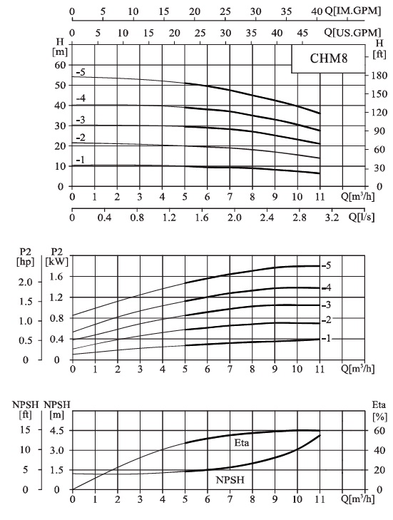  характеристики насоса cnp CHM8-5LSWSC горизонтальний багатоступінчастий відцентровий насос 