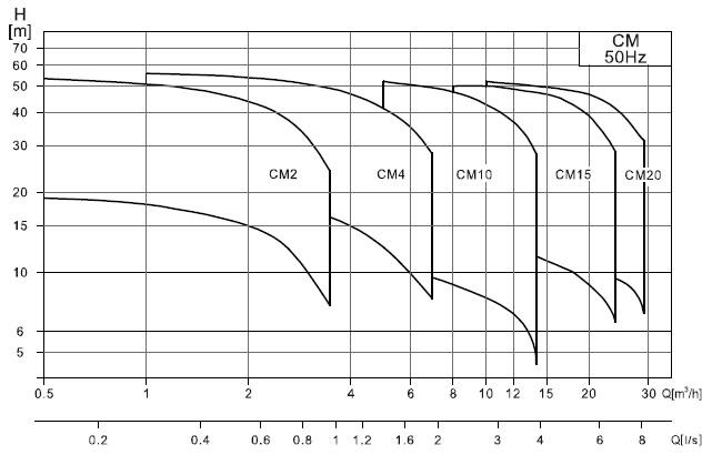  характеристики горизонтальных многоступенчатых центробежных насосовCM 