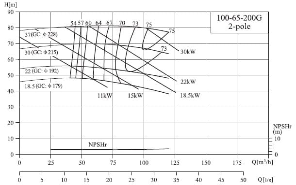 характеристики насоса cnp NIS100-65-200/37SWH консольный моноблочный центробежный насос 