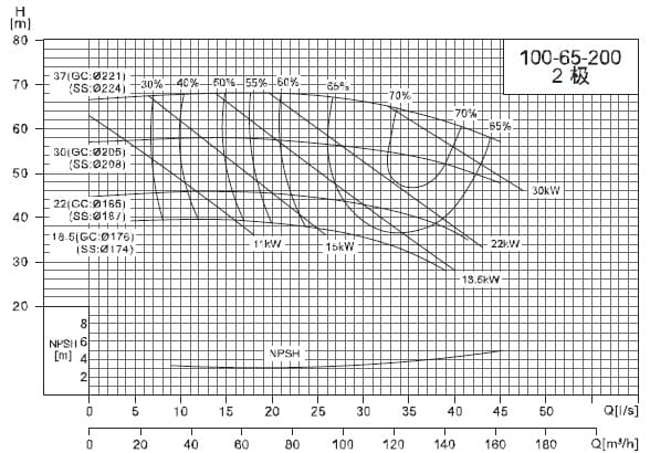  характеристики насоса cnp NISO100-65-200/22SWH DI консольний відцентровий насос на рамі 