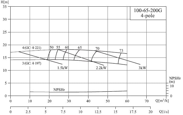  характеристики насоса NIS100-65-200G/3SWH консольний моноблочний відцентровий насос 