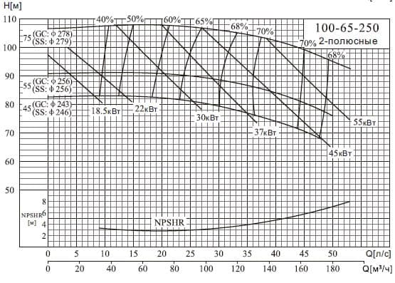  характеристики насоса cnp NISO100-65-250/55SWH DI консольный центробежный насос на раме 