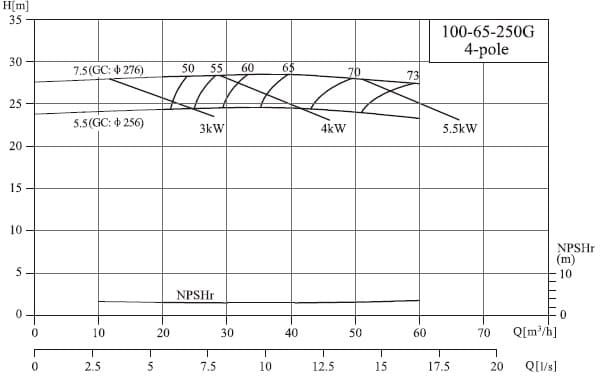  характеристики насоса cnp NIS100-65-250G/7.5SWH консольный моноблочный центробежный насос 