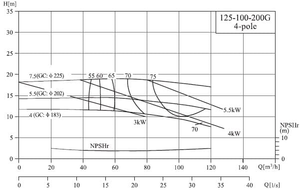  характеристики насоса cnp NIS125-100-200G/4SWH консольный моноблочный центробежный насос 
