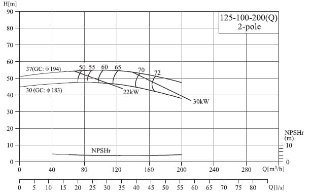  характеристики насоса cnp NIS125-100-200(Q)/30SWH консольный моноблочный центробежный насос 