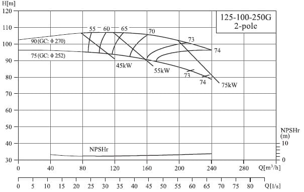  характеристики насоса cnp NIS125-100-250G/90SWH консольний моноблочний відцентровий насос 