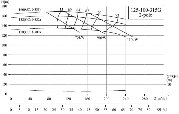  характеристики насоса cnp NIS125-100-315G/160SWH консольний моноблочний відцентровий насос 