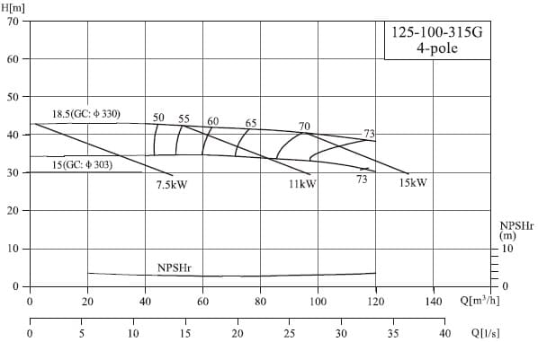  характеристики насоса cnp NIS125-100-315G/15SWH консольний моноблочний відцентровий насос 