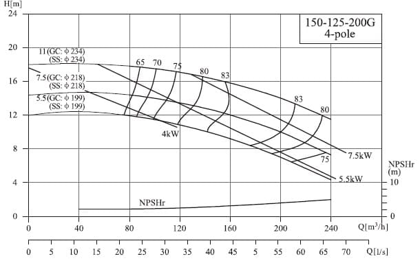  характеристики насоса cnp NIS150-125-200G/11SWH консольный моноблочный центробежный насос 