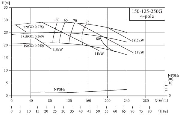  характеристики насоса cnp NIS150-125-250G/11SWH консольный моноблочный центробежный насос 