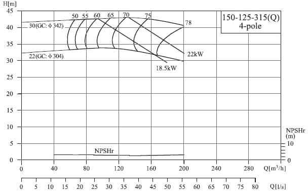  характеристики насоса cnp NIS150-125-315(Q)/22SWH консольный моноблочный центробежный насос 