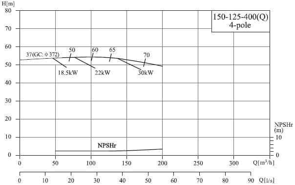  характеристики насоса cnp NIS150-125-400(Q)/37SWH консольный моноблочный центробежный насос 