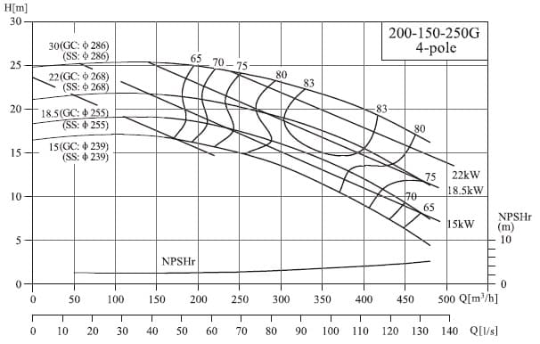  характеристики насоса cnp NIS200-150-250G/18.5SWH консольный моноблочный центробежный насос 