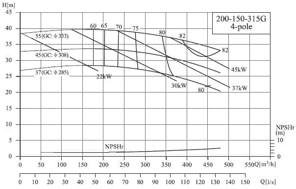  характеристики насоса cnp NIS200-150-315G/45SWH консольный моноблочный центробежный насос 