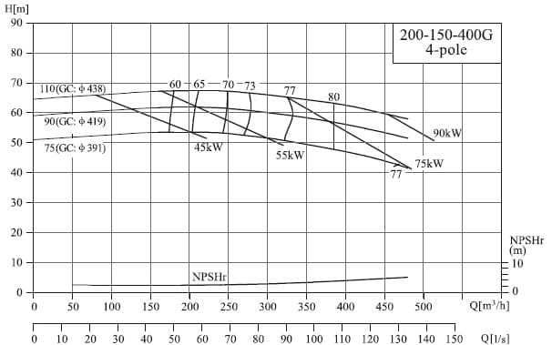  характеристики насоса cnp NIS200-150-400G/75SWH консольный моноблочный центробежный насос 