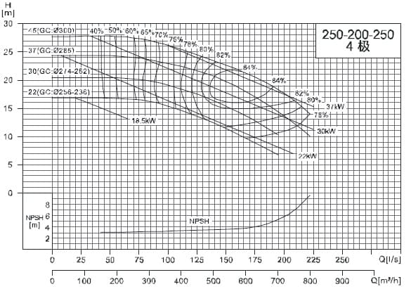  характеристики насоса cnp NIS250-200-250/22SWH консольный моноблочный центробежный насос 
