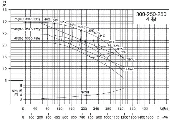  характеристики насоса cnp NIS300-250-250/45SWH консольный моноблочный центробежный насос 