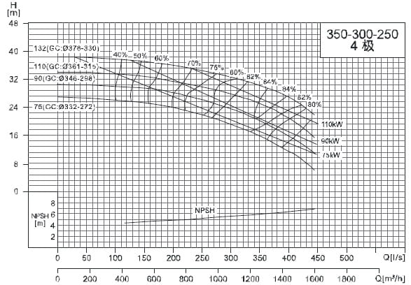  характеристики насоса cnp NIS350-300-250-132SWH консольный моноблочный центробежный насос 