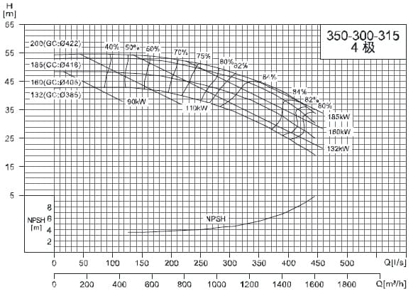  характеристики насоса cnp NIS350-300-315-160SWH консольный моноблочный центробежный насос 