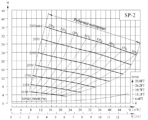  характеристики насоса cnp SP-2MSHRC(2350) незасоряемый самовсасывающий насоса для сточных вод 