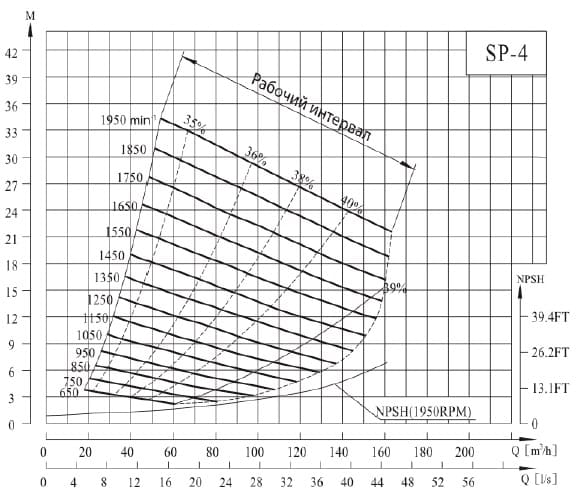  характеристики насоса cnp SP-4MSHRC(750)* незасоряемый самовсасывающий насоса для сточных вод 