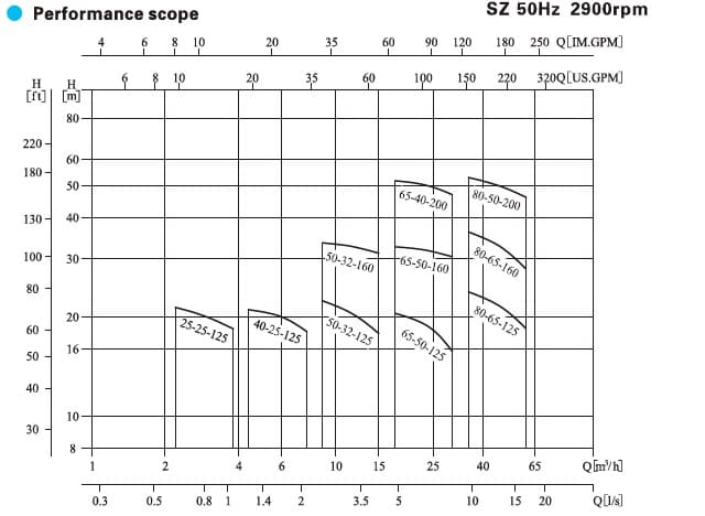  Характеристики горизонтальних одноступінчастих фторопластових відцентрових насосів SZ 