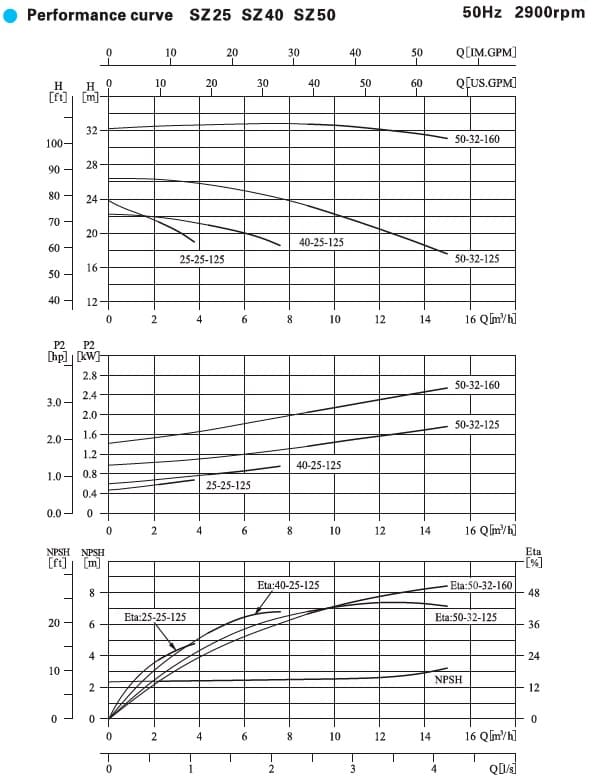  характеристики насоса cnp SZ 25-25-125SF26 горизонтальный одноступенчатый фтороплаcтовый центробежный насос 