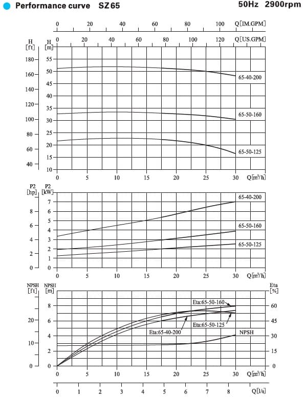  характеристики насоса cnp SZ 65-40-200SF26 горизонтальний одноступінчастий фторопластовий відцентровий насос 