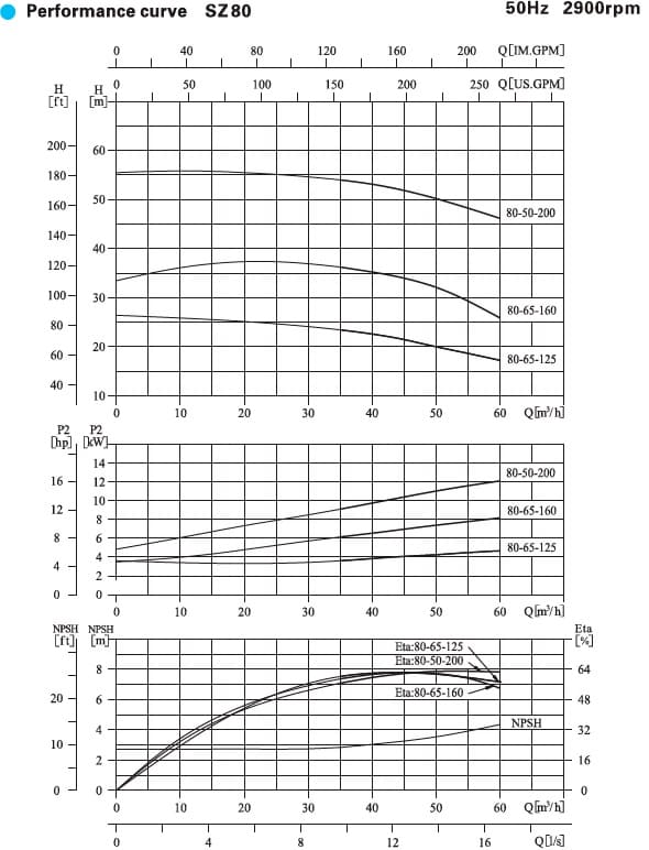  характеристики насоса cnp SZ 80-50-200SF46 горизонтальний одноступінчастий фторопластовий відцентровий насос 
